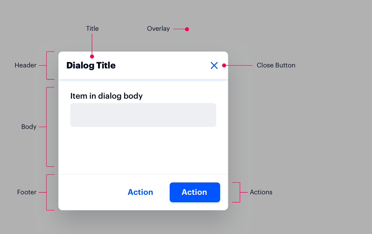 Anatomy of a dialog